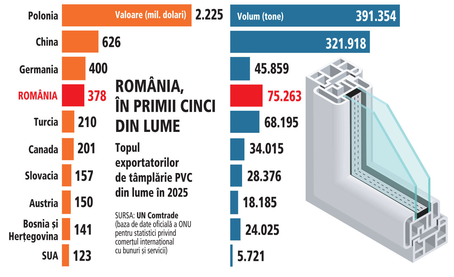 România ocupă locul al doilea în UE la exporturile de tâmplărie PVC, după Polonia