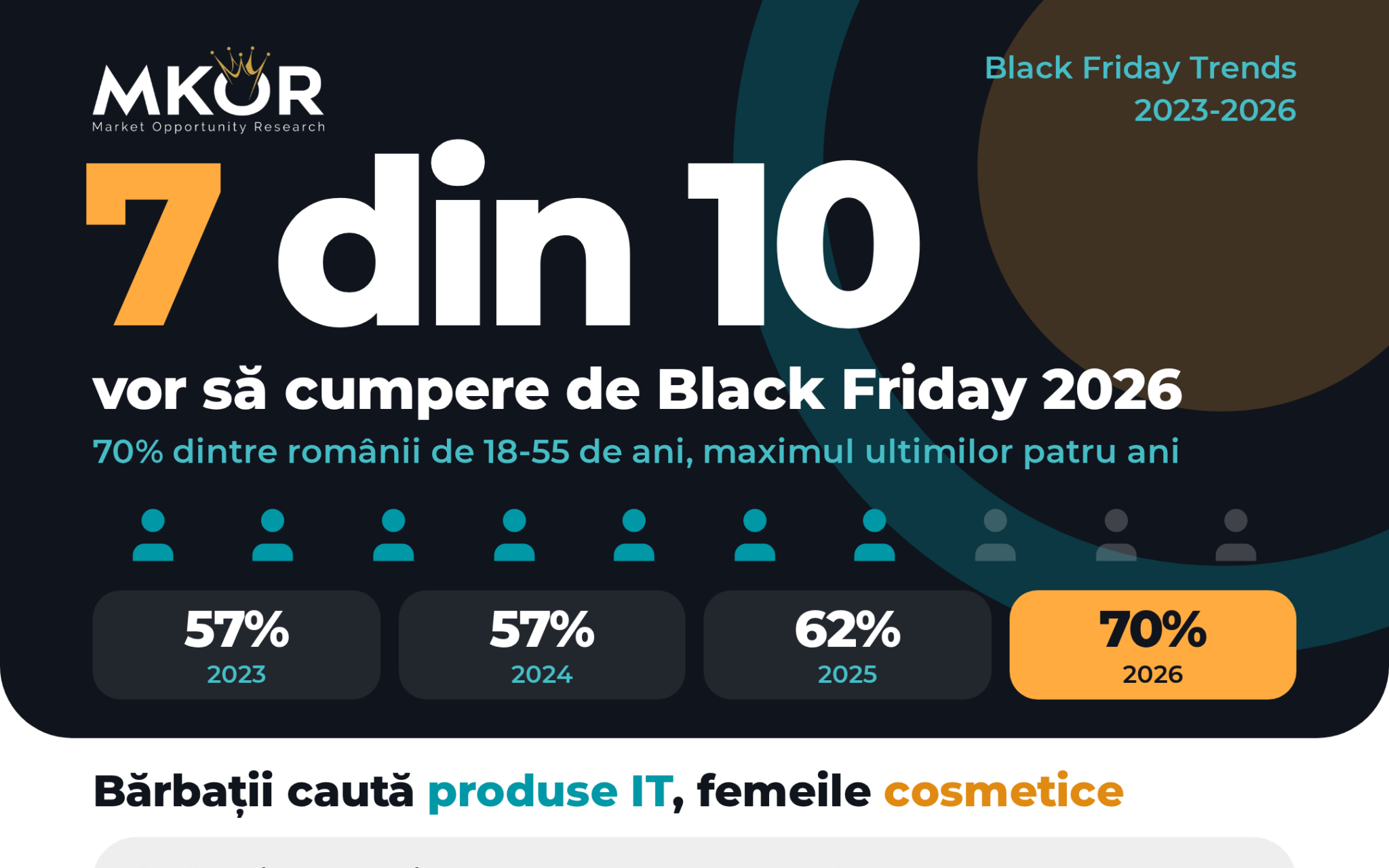 Black Friday 2026: 70% dintre români intenționează să facă achiziții, cea mai mare pondere din ultimii patru ani