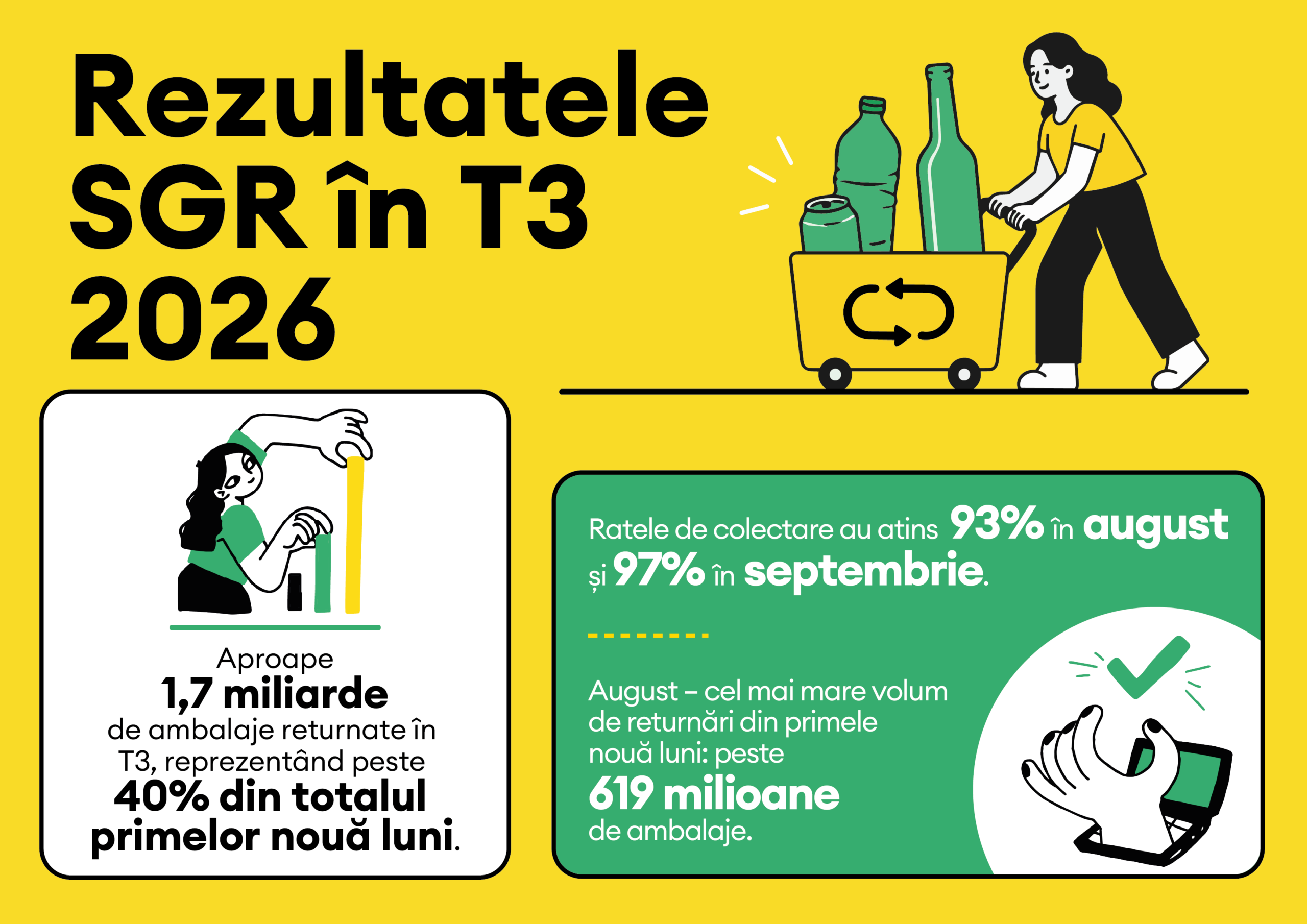Sistemul de Garanție-Returnare: Peste 4,1 miliarde de ambalaje au fost returnate de români în 2026