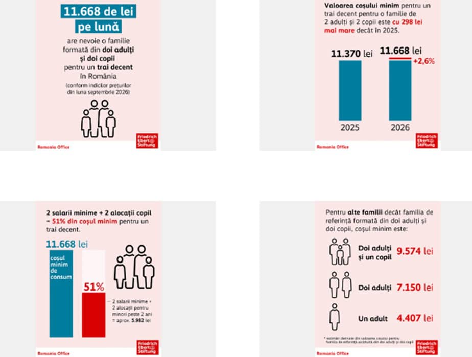 Costul unui trai decent în România: o familie cu doi copii are nevoie de peste 11.600 de lei pe lună