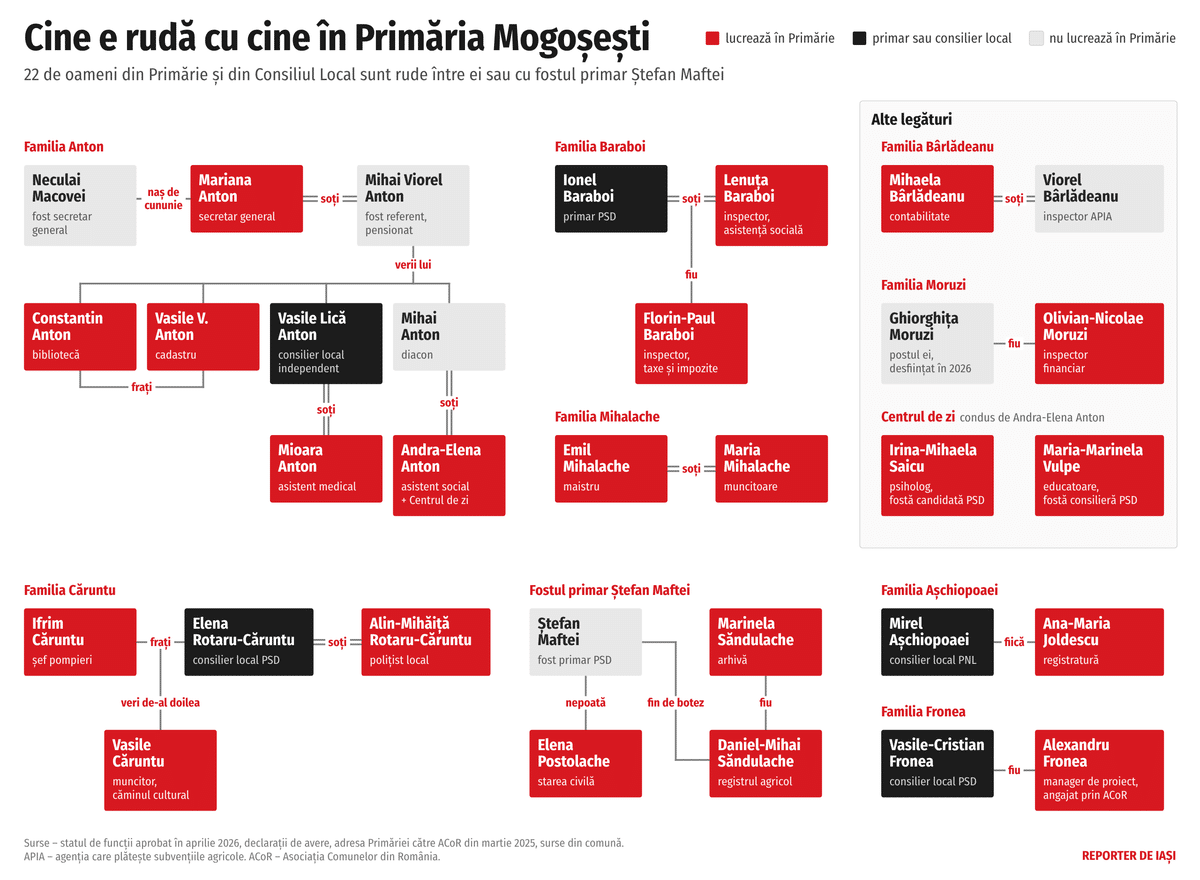 Ancheta care dezvăluie rețeaua de rude din Primăria Mogoșești, județul Iași