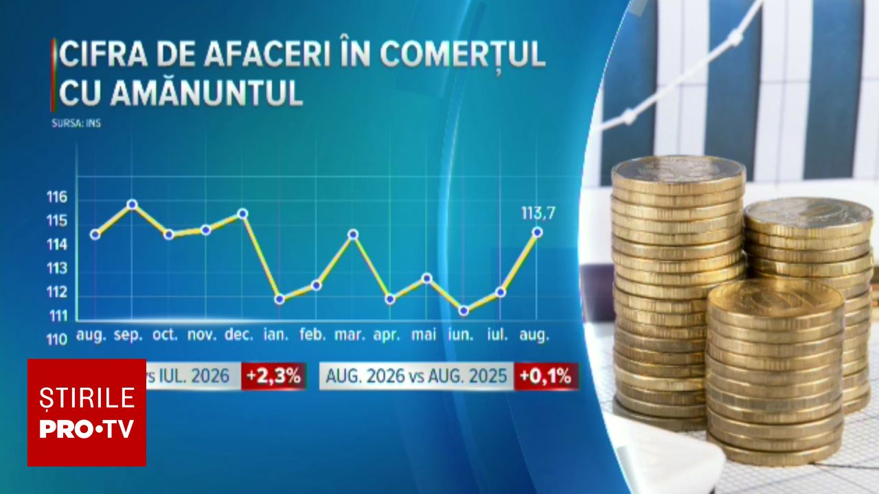 Vânzările în România au crescut în august, după luni de scădere continuă