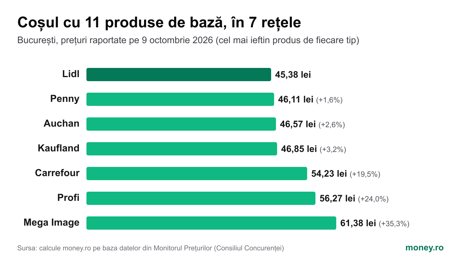 Comparație prețuri alimente de bază: Lidl este cel mai ieftin, Mega Image cel mai scump în București