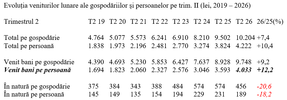 Venitul mediu lunar al românilor a depășit pragul de 4.000 lei în trimestrul al doilea al anului 2026